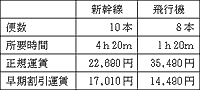 表1 東京－函館間の新幹線と 飛行機便の比較