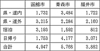 表1　年間観光入込客数（千人）