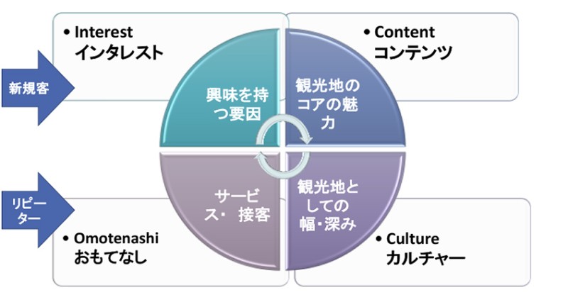 図1 観光地力の4要素：ICCO分析