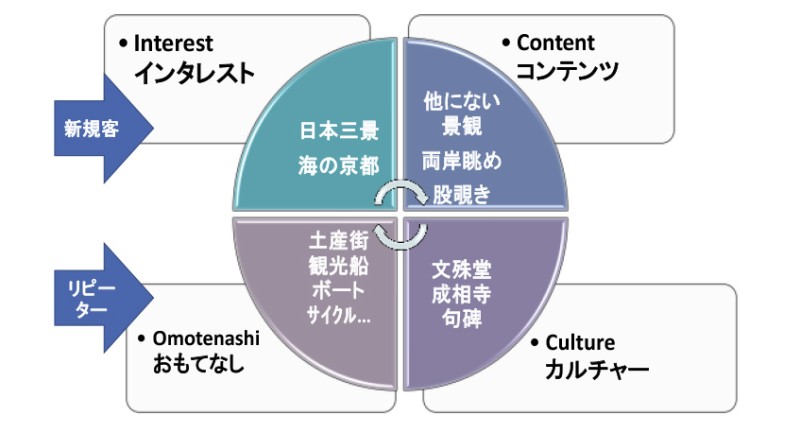 図2 ICCO分析例）観光地力天橋立の場合