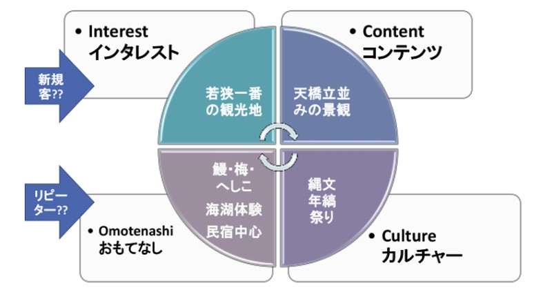 図3 ICCO分析例）観光地力三方五湖の場合