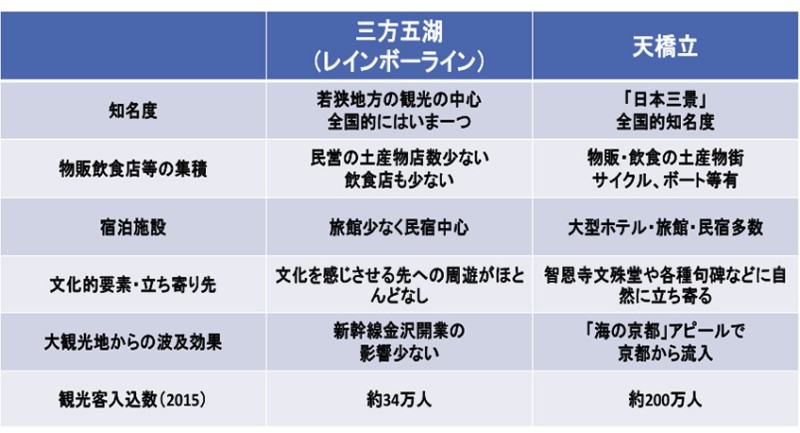 図4 例）ベンチマーク比較：天橋立と三方五湖