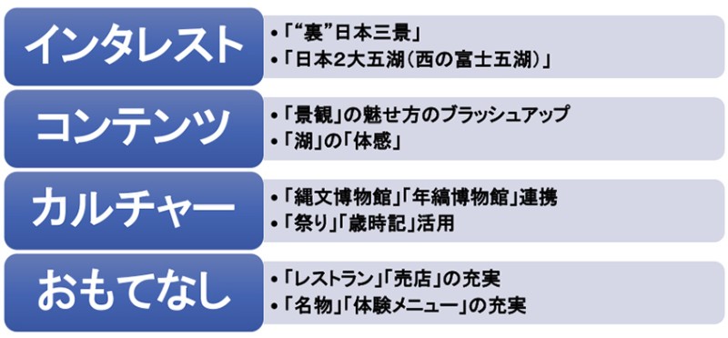 図5 例）ICCO分析から導く観光地力向上の方向性/三方五湖観光の目指すべき姿の提案