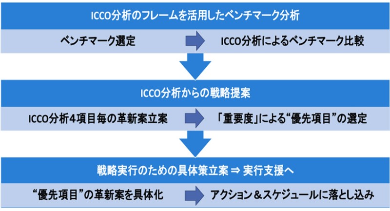 ICCO分析による観光戦略立案の流れ